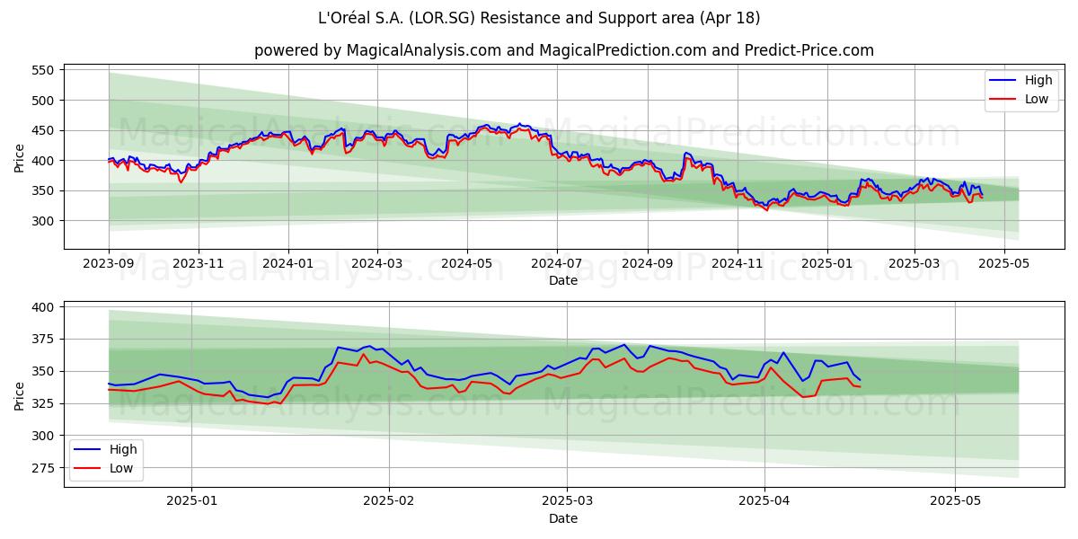  L'Oréal S.A. (LOR.SG) Support and Resistance area (18 Apr) 