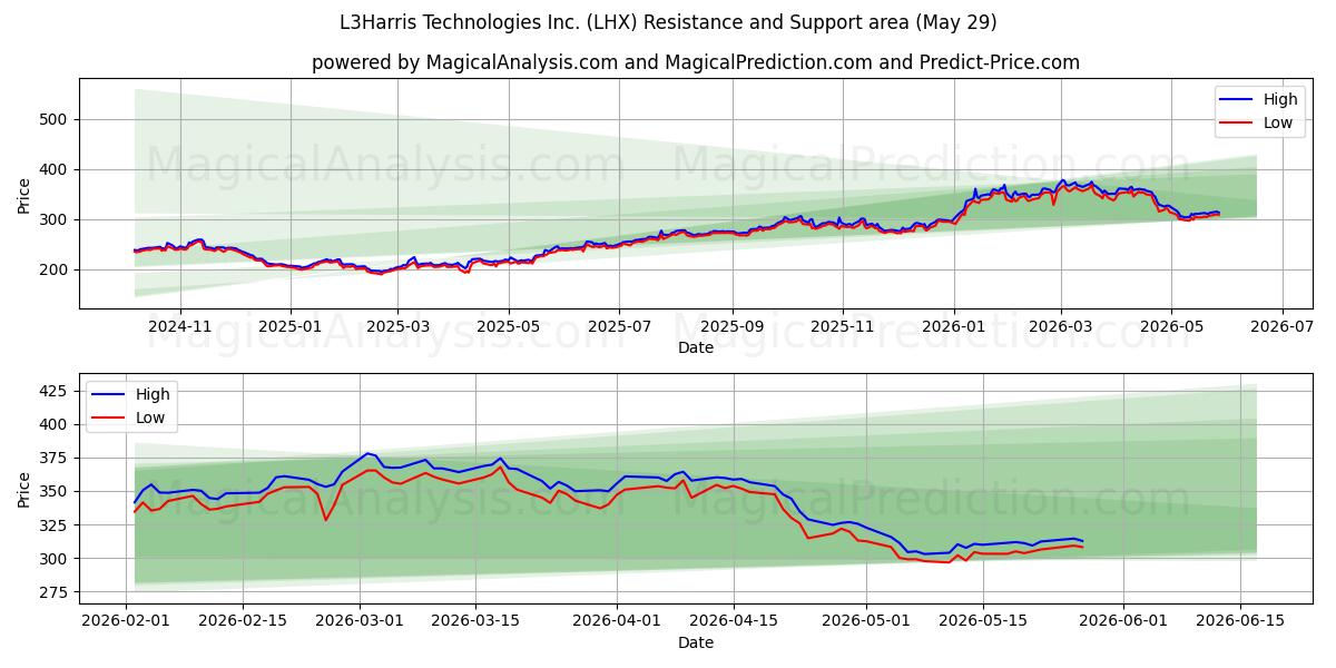  L3Harris Technologies Inc. (LHX) Support and Resistance area (28 May) 
