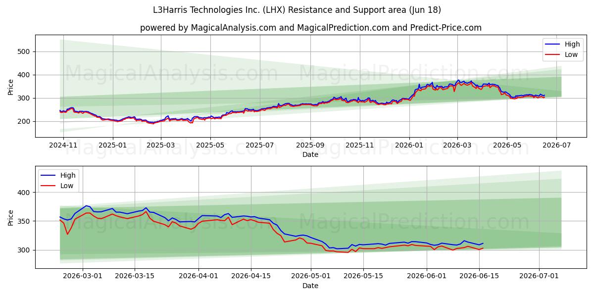  L3Harris Technologies Inc. (LHX) Support and Resistance area (17 Jun) 