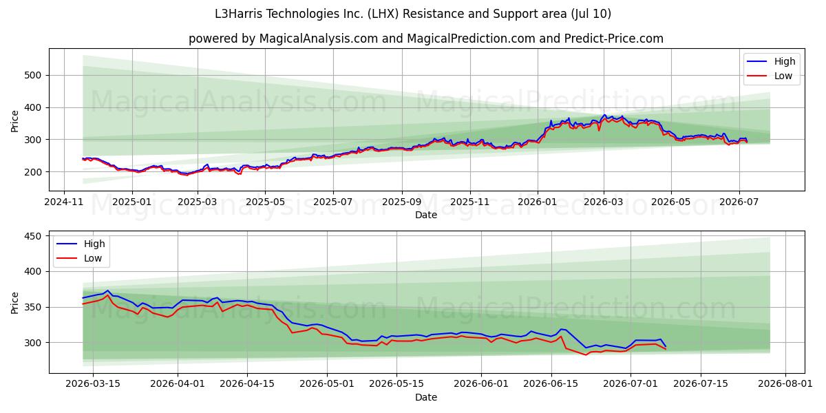  L3Harris Technologies Inc. (LHX) Support and Resistance area (09 Jul) 