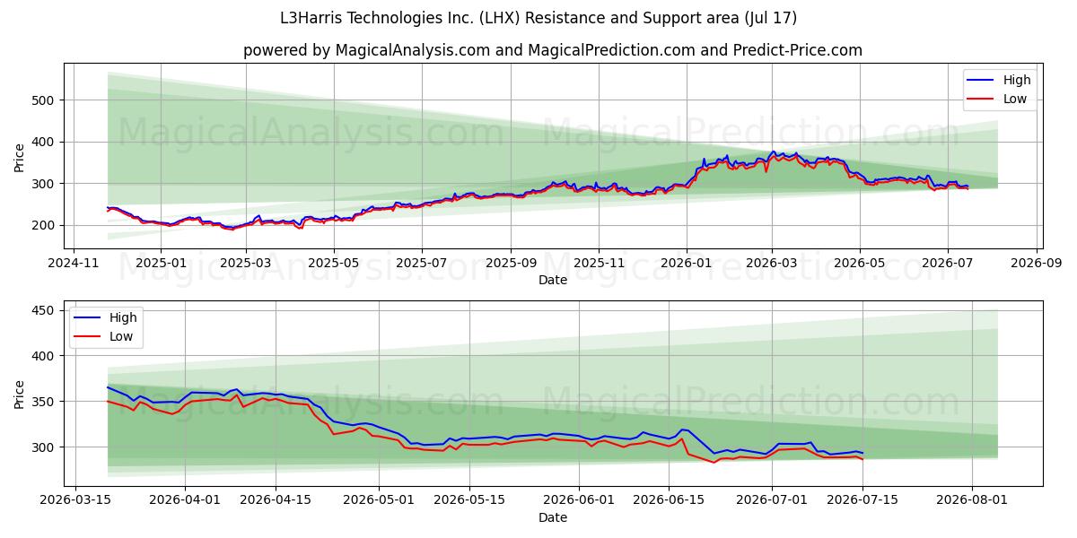  L3Harris Technologies Inc. (LHX) Support and Resistance area (16 Jul) 