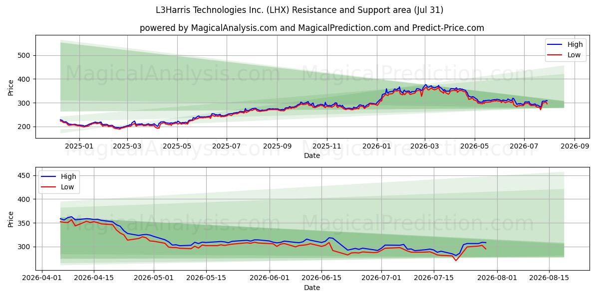 L3Harris Technologies Inc. (LHX) Support and Resistance area (30 Jul) 