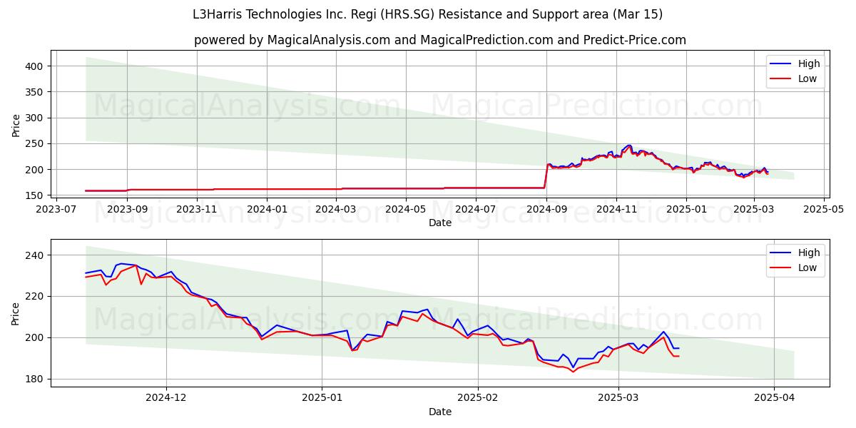  L3Harris Technologies Inc. Regi (HRS.SG) Support and Resistance area (15 Mar) 