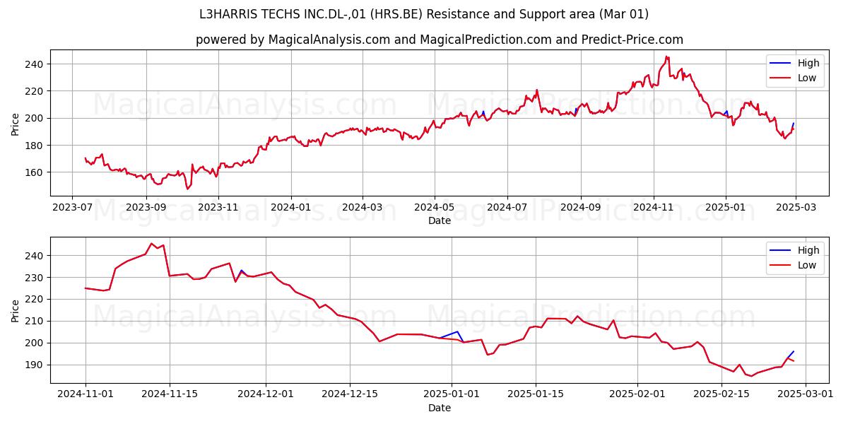  L3HARRIS TECHS INC.DL-,01 (HRS.BE) Support and Resistance area (01 Mar) 