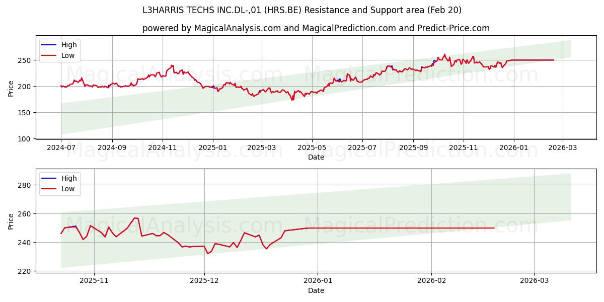  L3HARRIS TECHS INC.DL-,01 (HRS.BE) Support and Resistance area (19 Feb) 