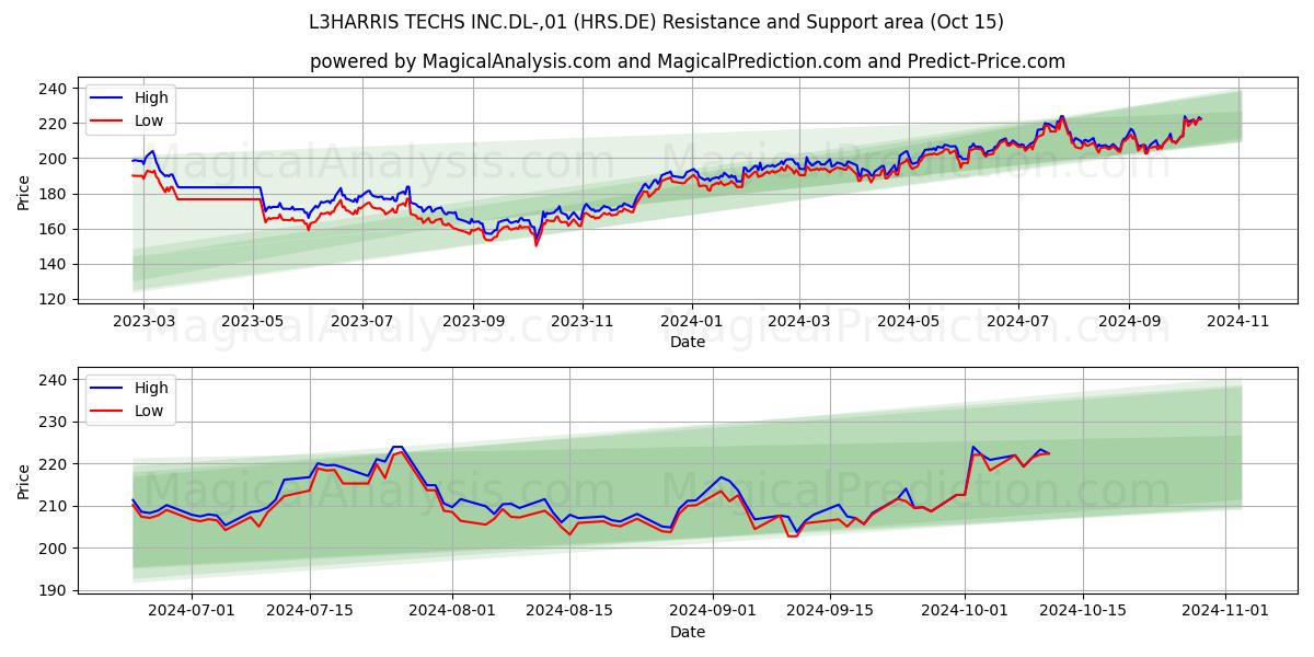  L3HARRIS TECHS INC.DL-,01 (HRS.DE) Support and Resistance area (15 Oct) 