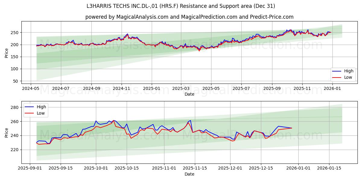  L3HARRIS TECHS INC.DL-,01 (HRS.F) Support and Resistance area (30 Dec) 