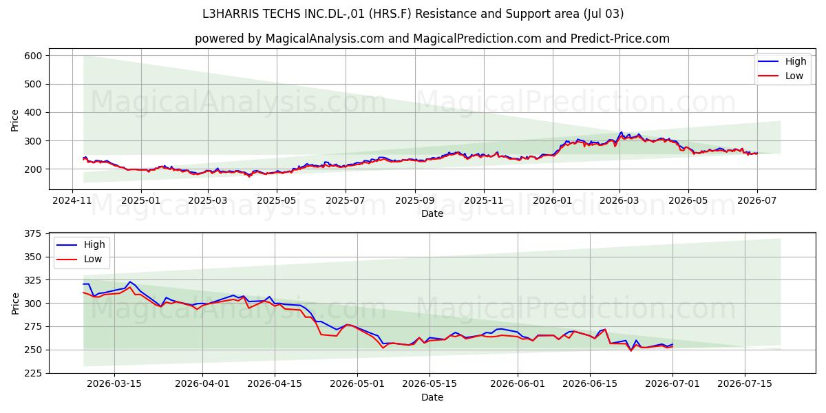 L3HARRIS TECHS INC.DL-,01 (HRS.F) Support and Resistance area (02 Jul) 