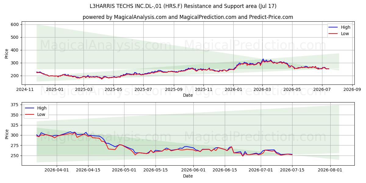  L3HARRIS TECHS INC.DL-,01 (HRS.F) Support and Resistance area (16 Jul) 