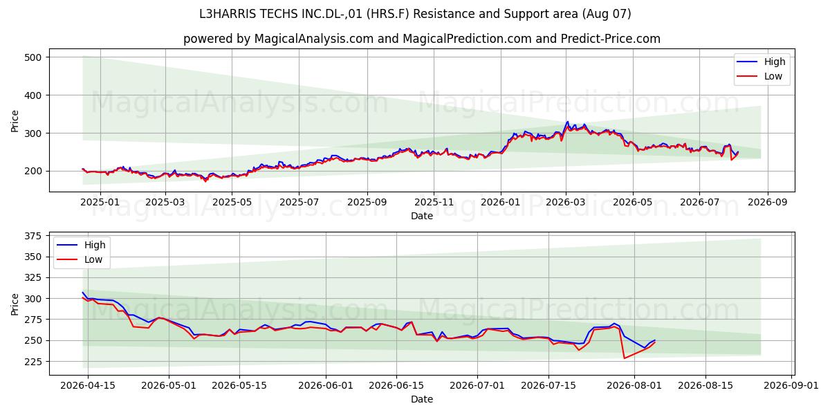  L3HARRIS TECHS INC.DL-,01 (HRS.F) Support and Resistance area (06 Aug) 
