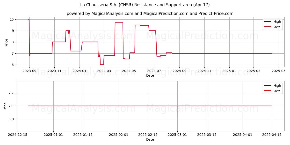  La Chausseria S.A. (CHSR) Support and Resistance area (17 Apr) 