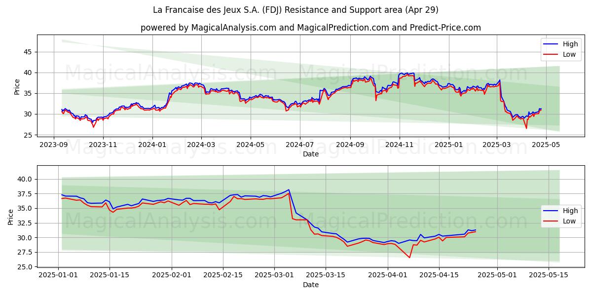  La Francaise des Jeux S.A. (FDJ) Support and Resistance area (29 Apr) 