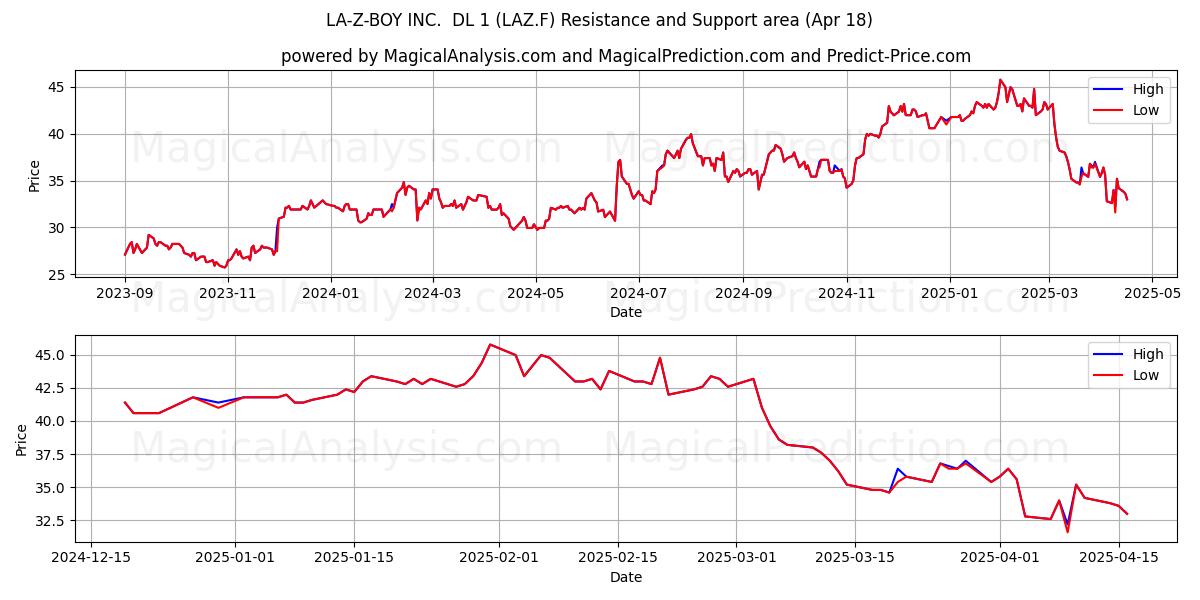  LA-Z-BOY INC.  DL 1 (LAZ.F) Support and Resistance area (18 Apr) 