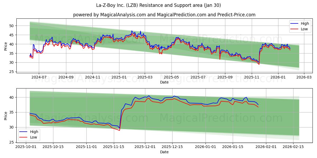  La-Z-Boy Inc. (LZB) Support and Resistance area (29 Jan) 