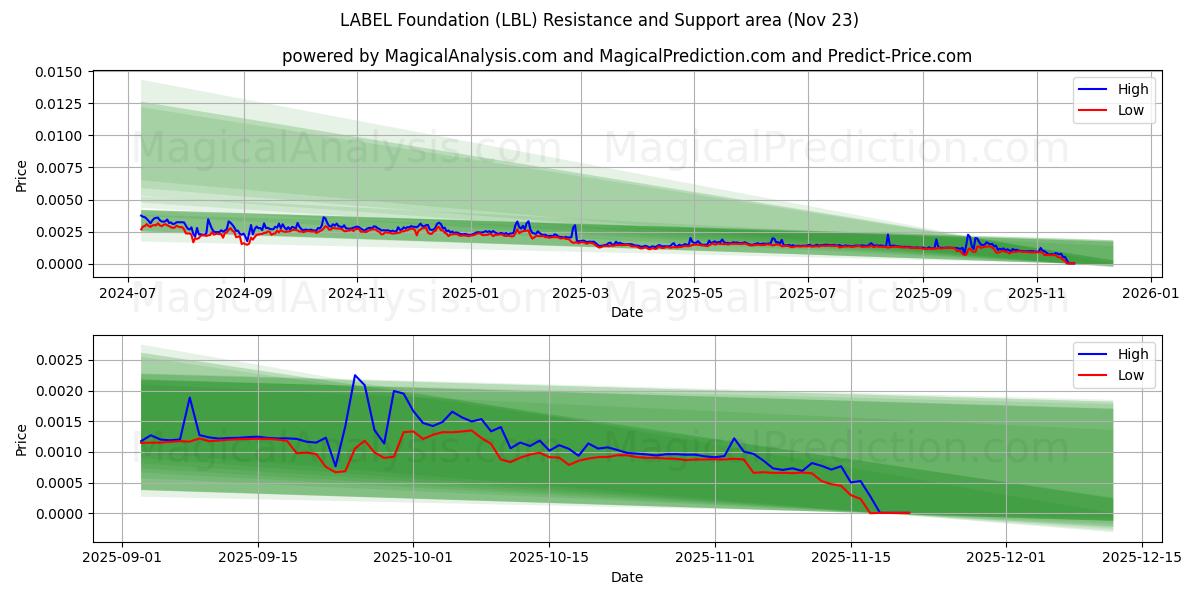  Фонд «ЭТИКЕТКА» (LBL) Support and Resistance area (22 Nov) 
