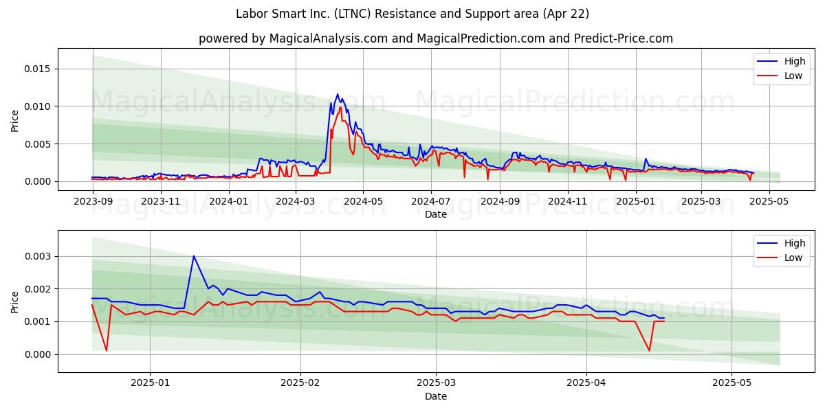  Labor Smart Inc. (LTNC) Support and Resistance area (22 Apr) 