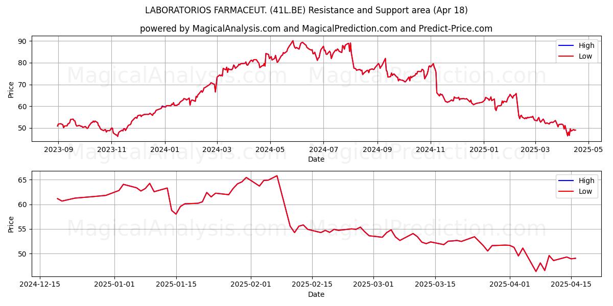  LABORATORIOS FARMACEUT. (41L.BE) Support and Resistance area (18 Apr) 