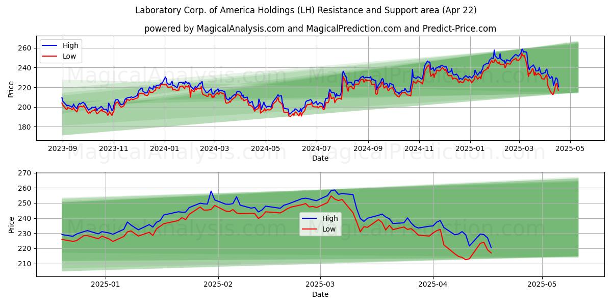  Laboratory Corp. of America Holdings (LH) Support and Resistance area (22 Apr) 