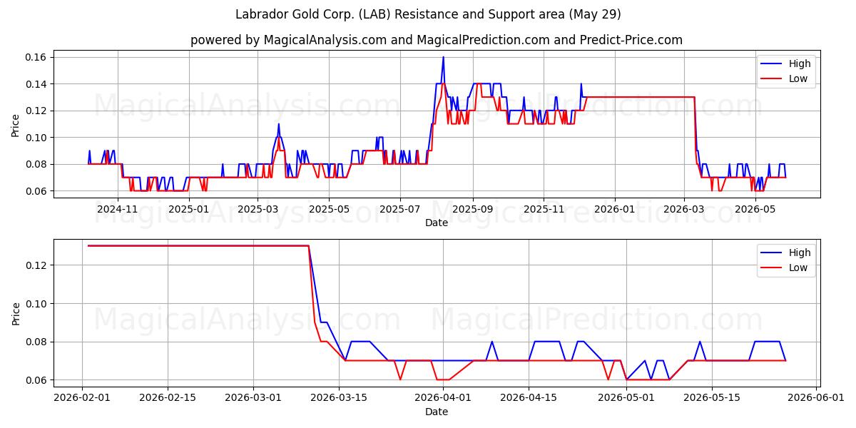  Labrador Gold Corp. (LAB) Support and Resistance area (28 May) 