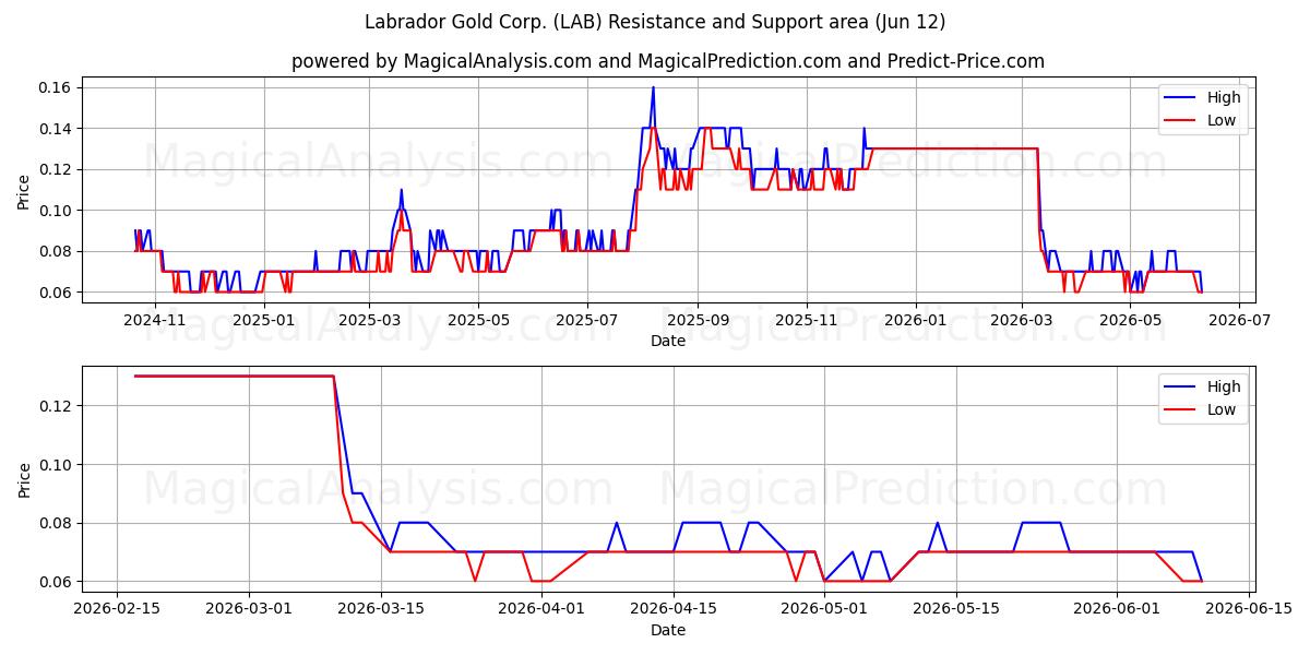  Labrador Gold Corp. (LAB) Support and Resistance area (11 Jun) 