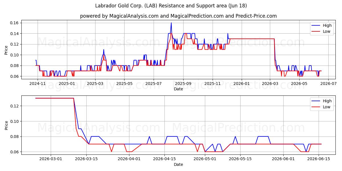  Labrador Gold Corp. (LAB) Support and Resistance area (17 Jun) 