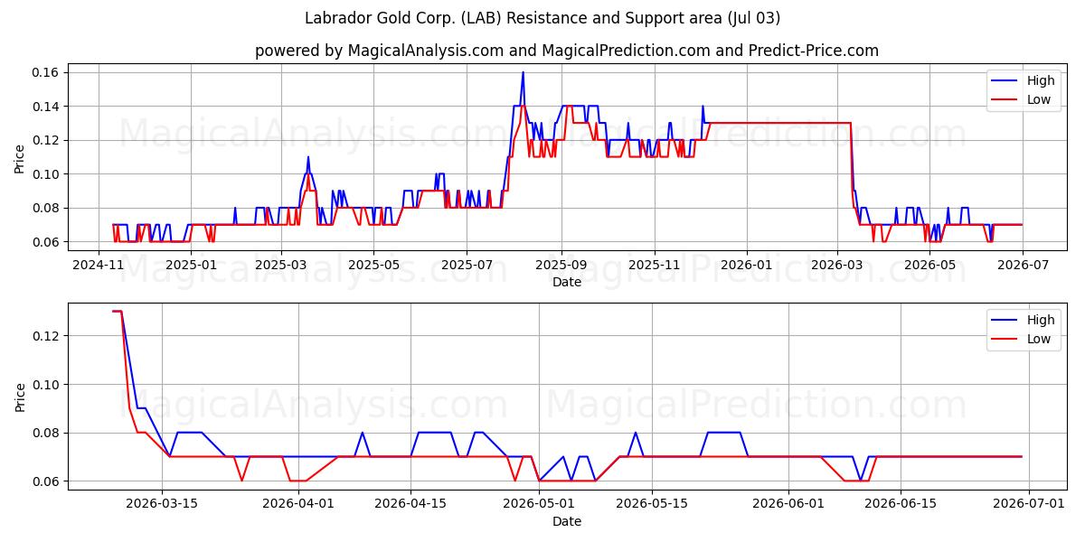  Labrador Gold Corp. (LAB) Support and Resistance area (02 Jul) 