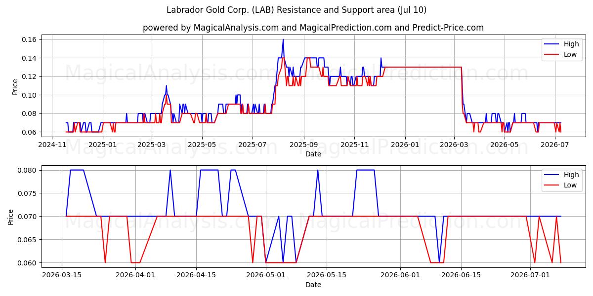  Labrador Gold Corp. (LAB) Support and Resistance area (09 Jul) 