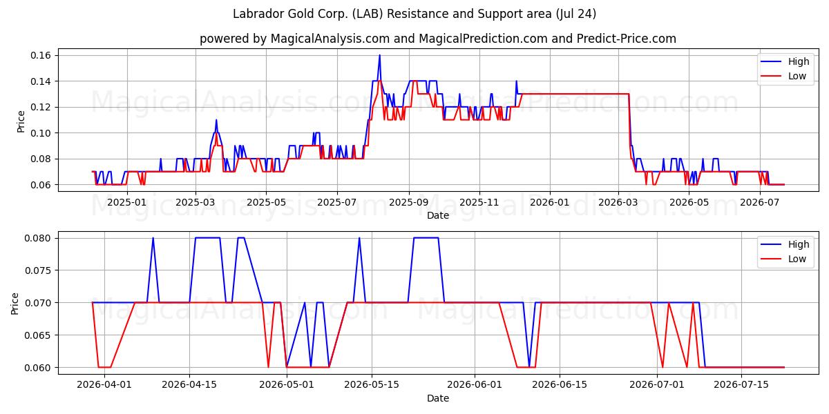  Labrador Gold Corp. (LAB) Support and Resistance area (23 Jul) 
