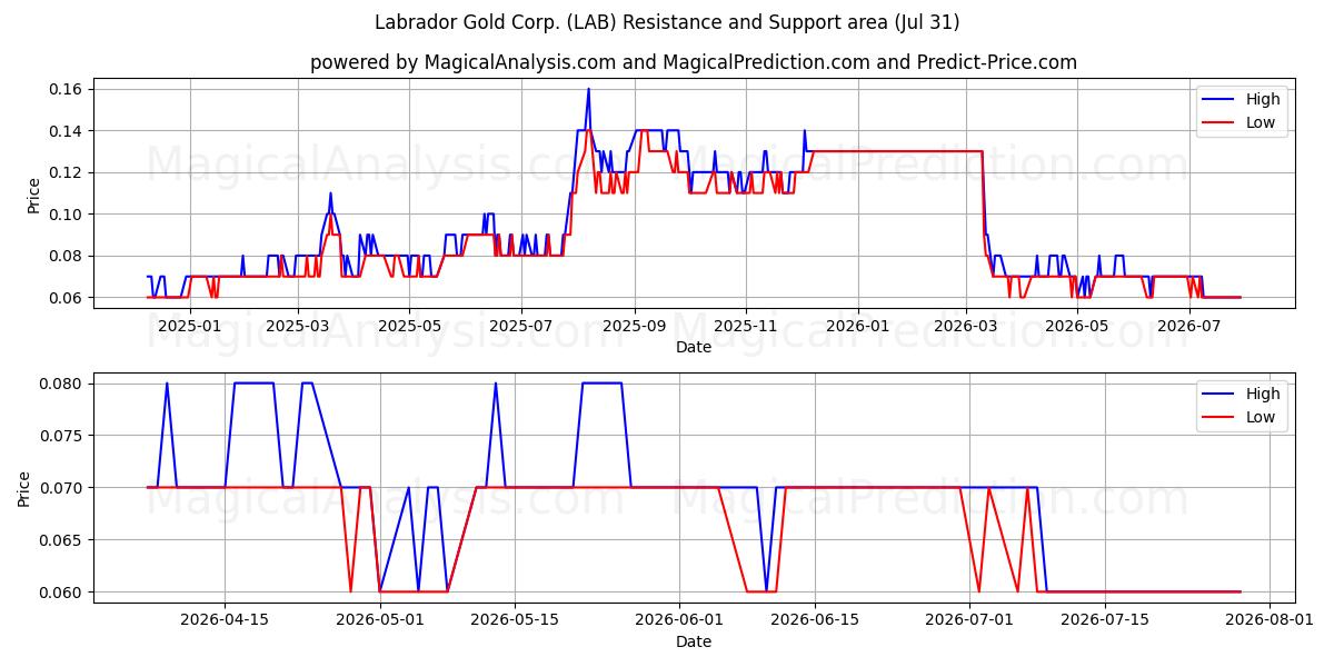  Labrador Gold Corp. (LAB) Support and Resistance area (30 Jul) 