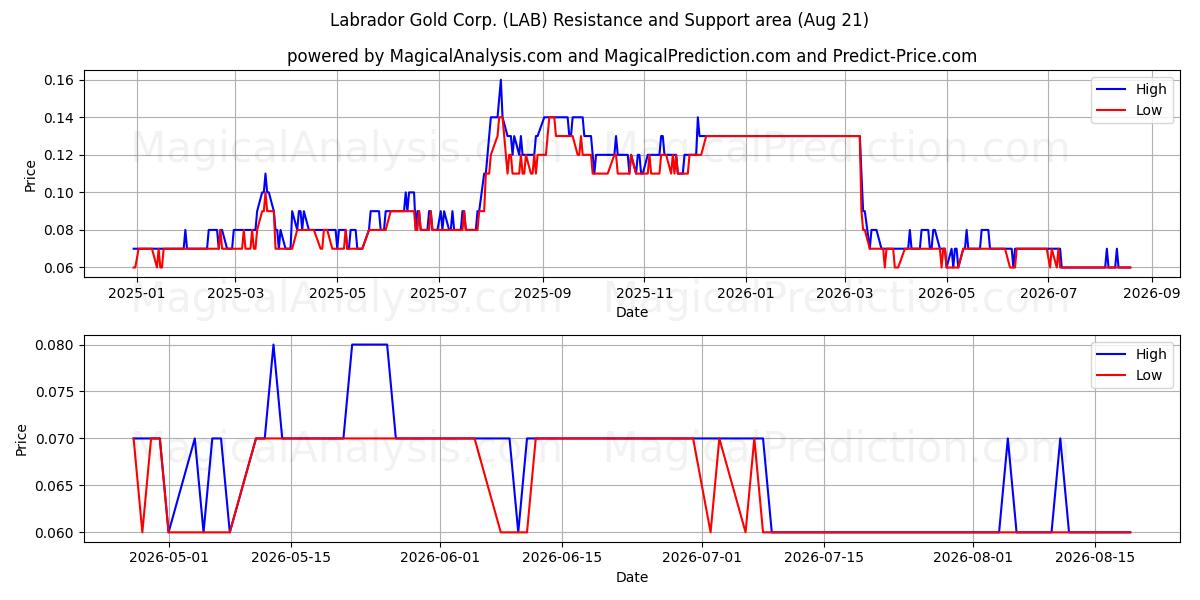  Labrador Gold Corp. (LAB) Support and Resistance area (13 Aug) 