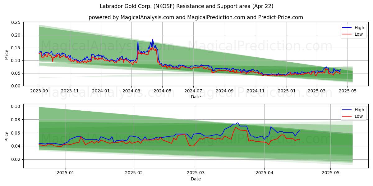  Labrador Gold Corp. (NKOSF) Support and Resistance area (22 Apr) 