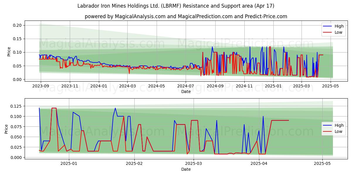  Labrador Iron Mines Holdings Ltd. (LBRMF) Support and Resistance area (17 Apr) 