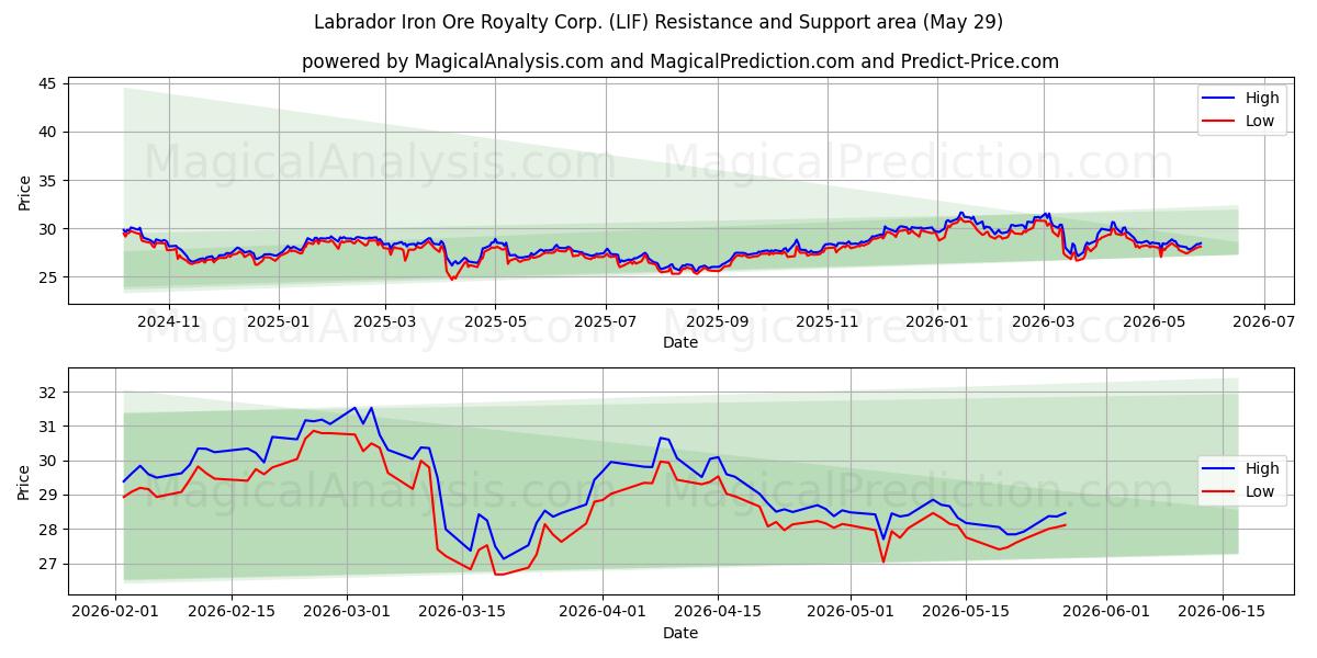  Labrador Iron Ore Royalty Corp. (LIF) Support and Resistance area (28 May) 