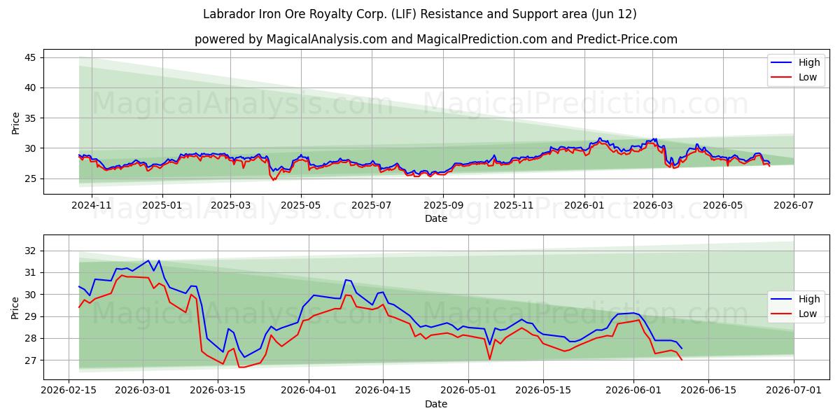  Labrador Iron Ore Royalty Corp. (LIF) Support and Resistance area (11 Jun) 