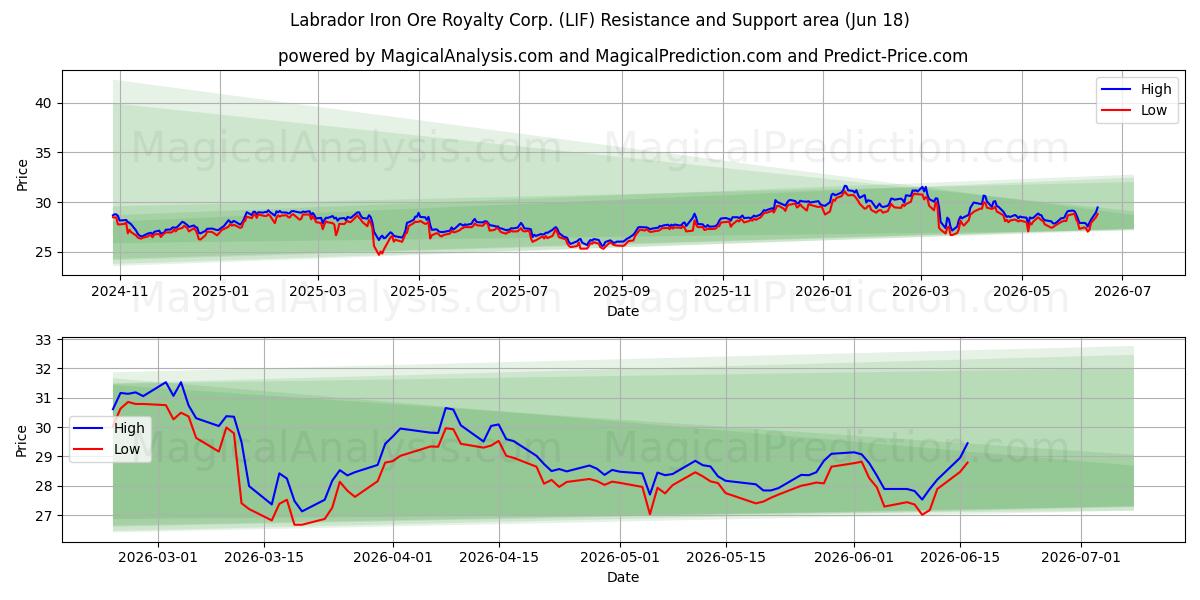  Labrador Iron Ore Royalty Corp. (LIF) Support and Resistance area (17 Jun) 