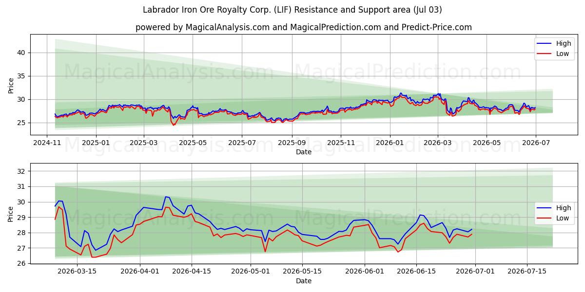  Labrador Iron Ore Royalty Corp. (LIF) Support and Resistance area (02 Jul) 