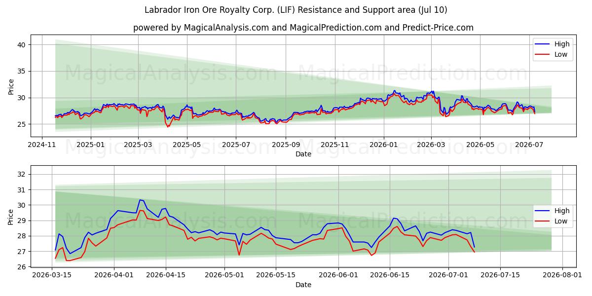  Labrador Iron Ore Royalty Corp. (LIF) Support and Resistance area (09 Jul) 