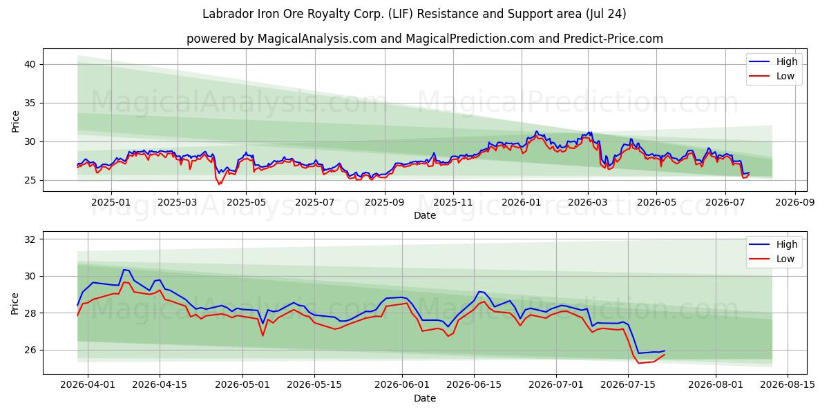  Labrador Iron Ore Royalty Corp. (LIF) Support and Resistance area (23 Jul) 
