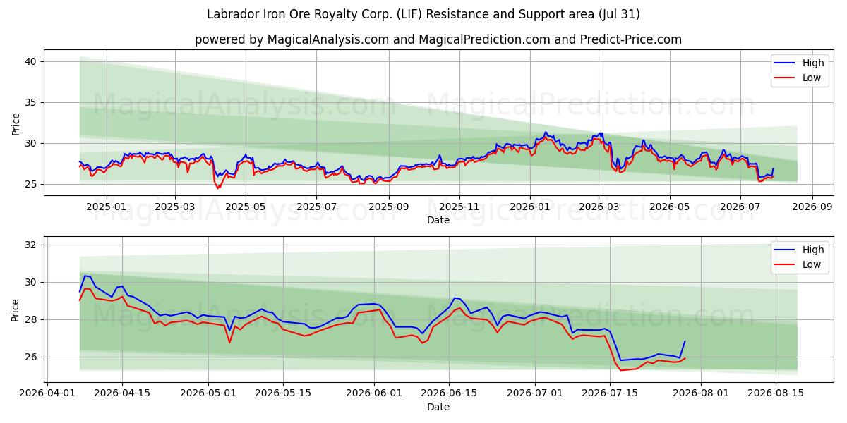  Labrador Iron Ore Royalty Corp. (LIF) Support and Resistance area (30 Jul) 