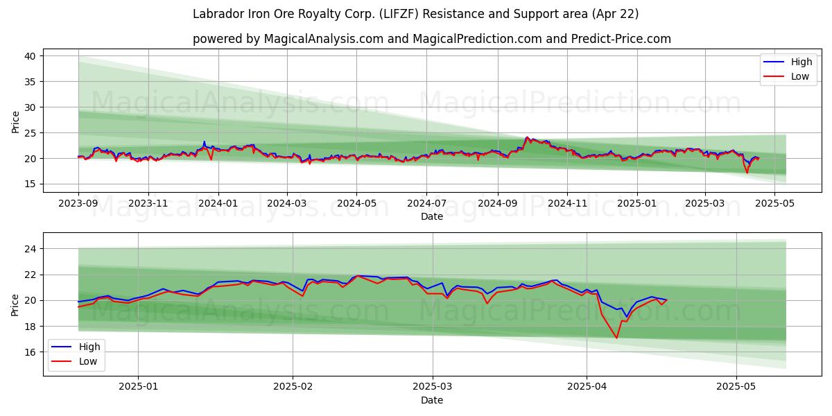  Labrador Iron Ore Royalty Corp. (LIFZF) Support and Resistance area (22 Apr) 
