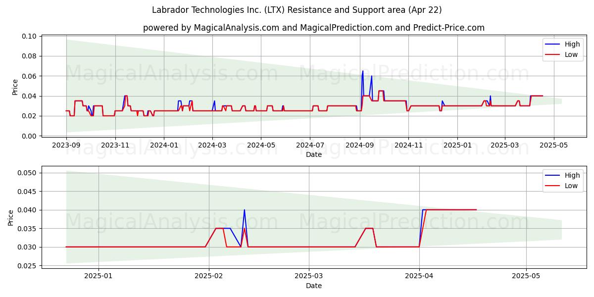  Labrador Technologies Inc. (LTX) Support and Resistance area (22 Apr) 