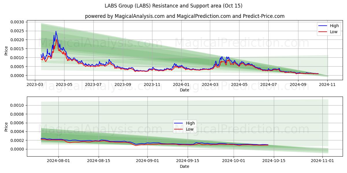  LABS Grubu (LABS) Support and Resistance area (15 Oct) 