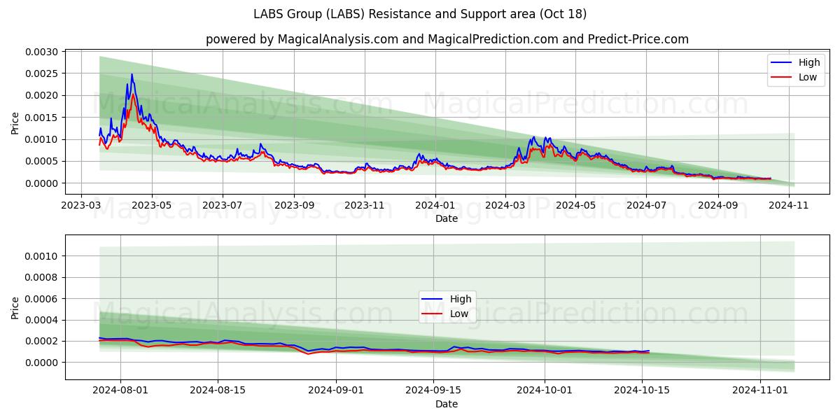  LABS Group (LABS) Support and Resistance area (18 Oct) 