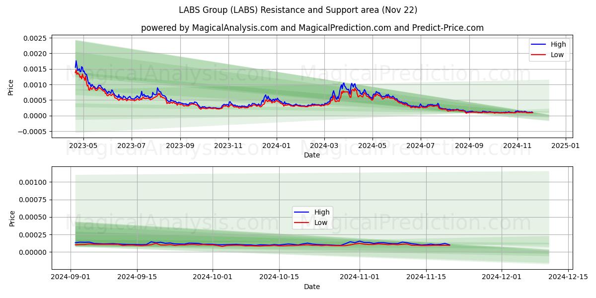  LABS-groep (LABS) Support and Resistance area (22 Nov) 