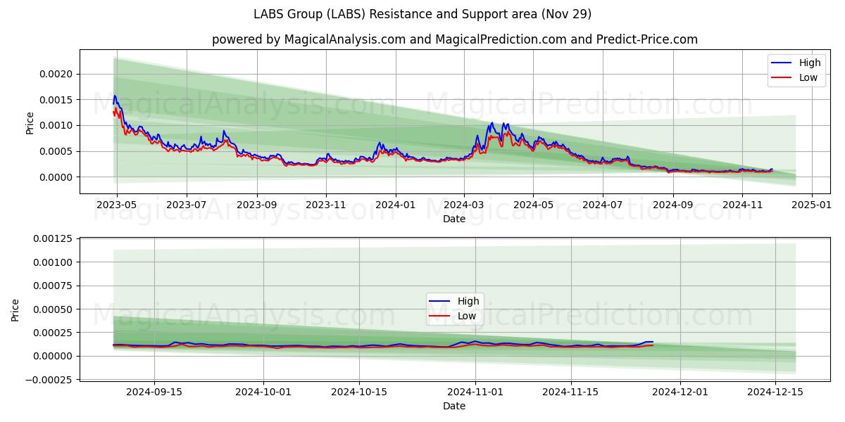  مجموعة مختبرات (LABS) Support and Resistance area (29 Nov) 