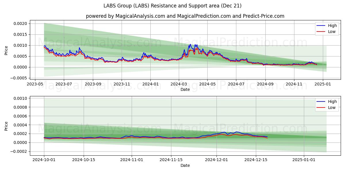  LABS Group (LABS) Support and Resistance area (21 Dec) 