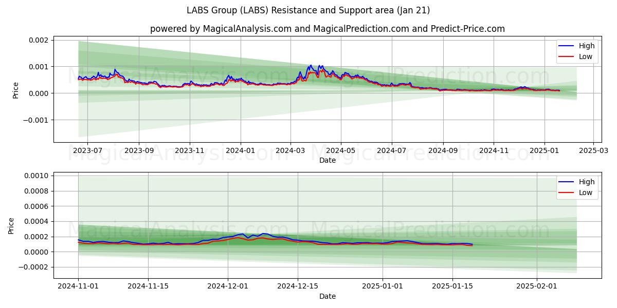  LABS Group (LABS) Support and Resistance area (21 Jan) 