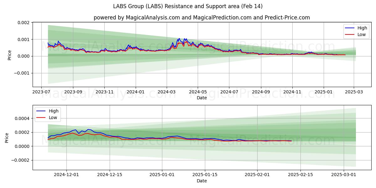  Grupo LABS (LABS) Support and Resistance area (30 Jan) 