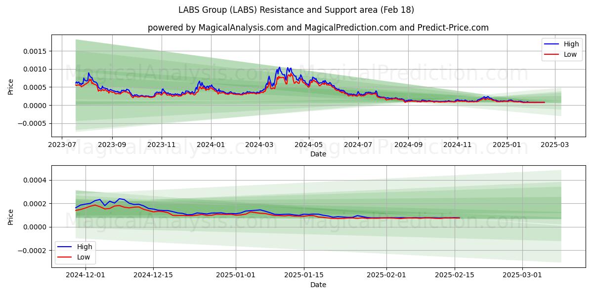  Groupe LABS (LABS) Support and Resistance area (18 Feb) 