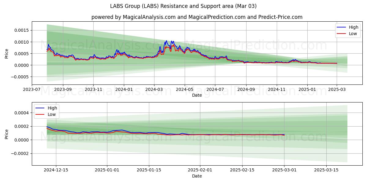  Grupo LABS (LABS) Support and Resistance area (03 Mar) 